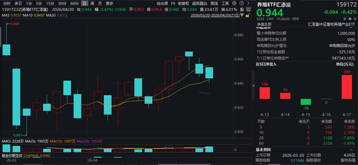 生猪产业座谈会透露哪些信号？生猪期货连续走强！养殖ETF汇添富(159172)冲高回落，近5日有3日获资金青睐！3月再现生猪产能去化！