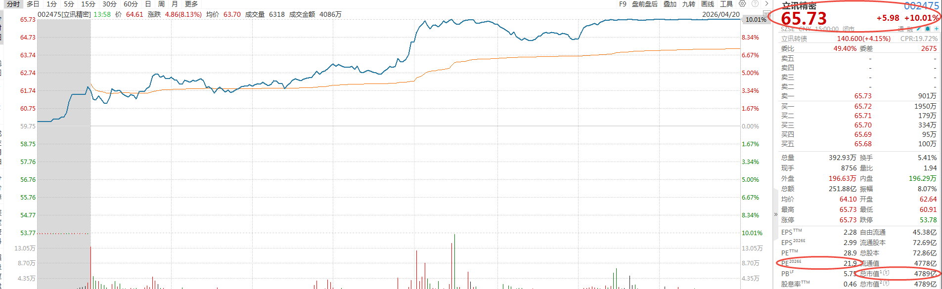 炸燃！荣耀机器人夺冠霸榜，4700 亿硬件巨头触及涨停