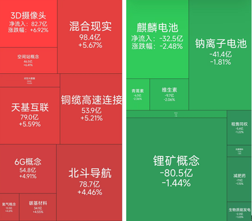 商业航天概念走强，40位基金经理发生任职变动