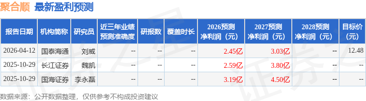 中邮证券：首次覆盖聚合顺给予买入评级