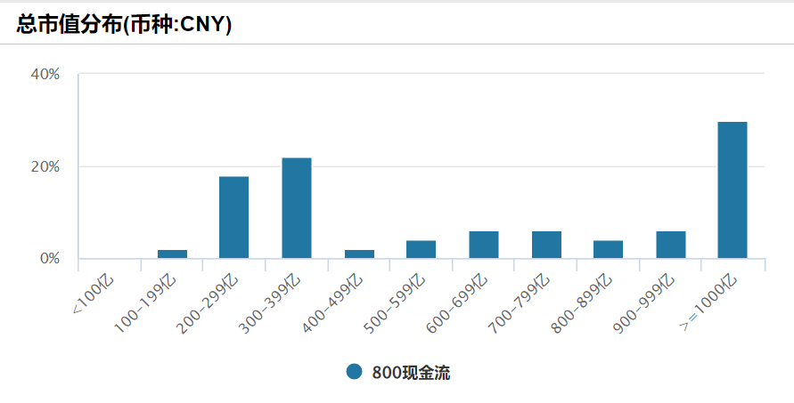 好资产经得起时间检验！万家中证800自由现金流ETF(563580)聚焦市场稀缺