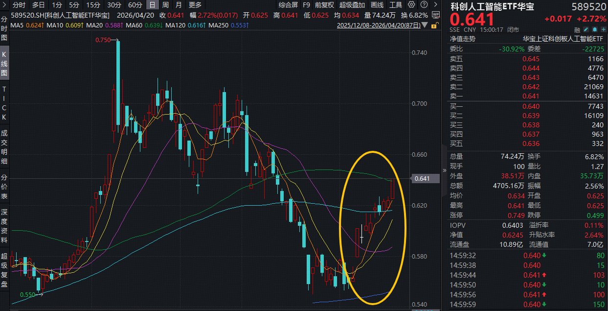 阿里“欢乐马”提振+上海政策利好！寒武纪涨逾3%，华宝基金科创人工智能ETF(589520)强势拉升2.72%