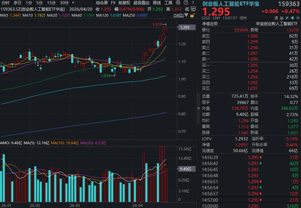 AI应用反弹，华宝基金创业板人工智能ETF再创新高！光模块CPO小幅回调，机构：看好本轮行情持续性！