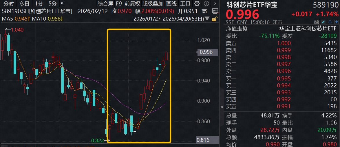 炸裂11连涨，算力芯片双龙头猛攻！华宝基金科创芯片ETF(589190)再涨1.74%，机构：看好行情持续性