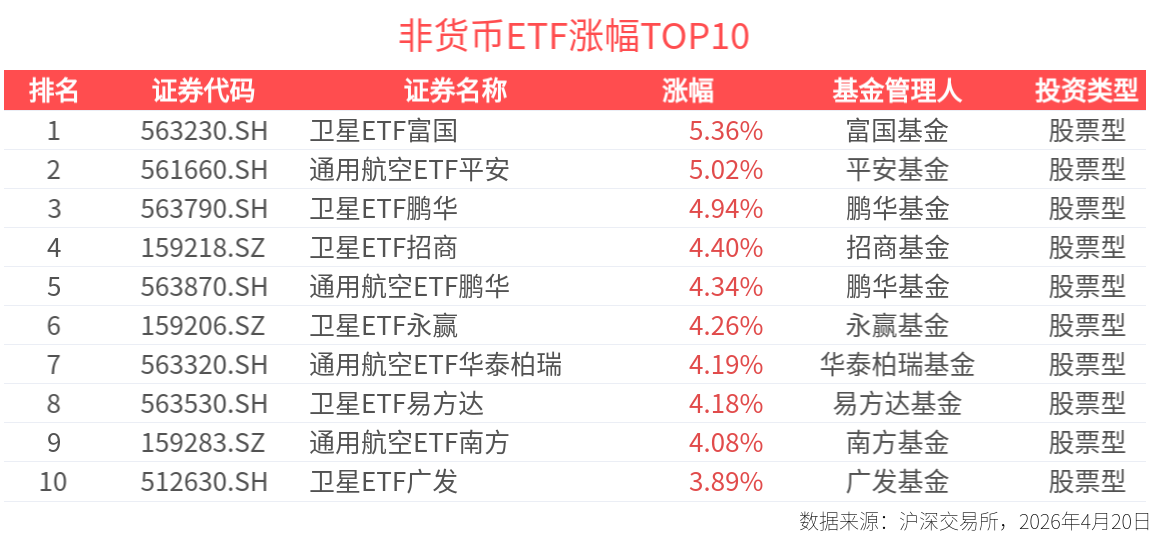 ETF英雄汇：卫星ETF富国(563230.SH)领涨、纳指科技ETF景顺(159509.SZ)溢价明显-20260420