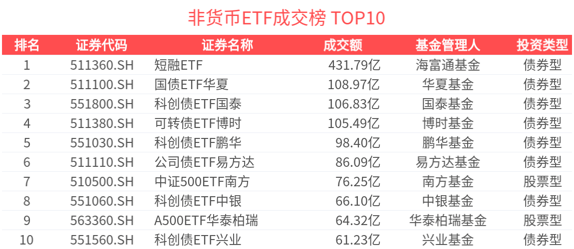 ETF热门榜：中证短融相关ETF成交居前，港股通信息技术ETF易方达(159196.SZ)交易活跃-20260420