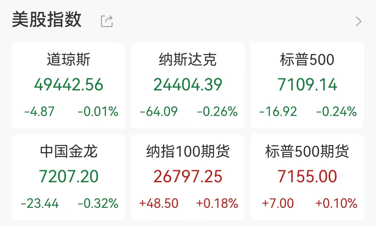 美股三大指数小幅收跌，地缘局势升温扰动市场，半导体板块强势新高，美油大涨近7%，贵金属承压