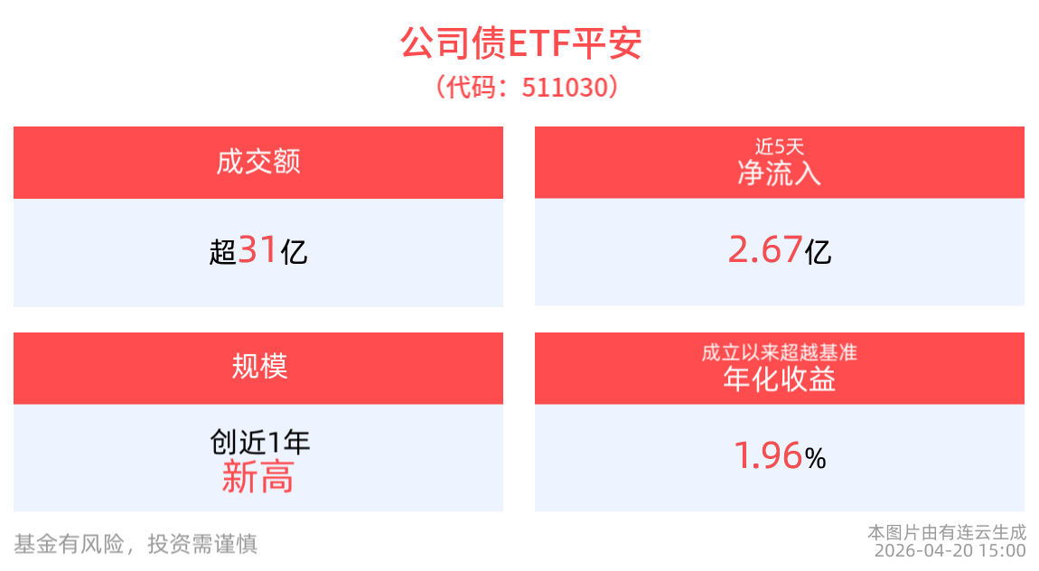 成交额超31亿元，公司债ETF平安(511030)近5个交易日净流入2.67亿元