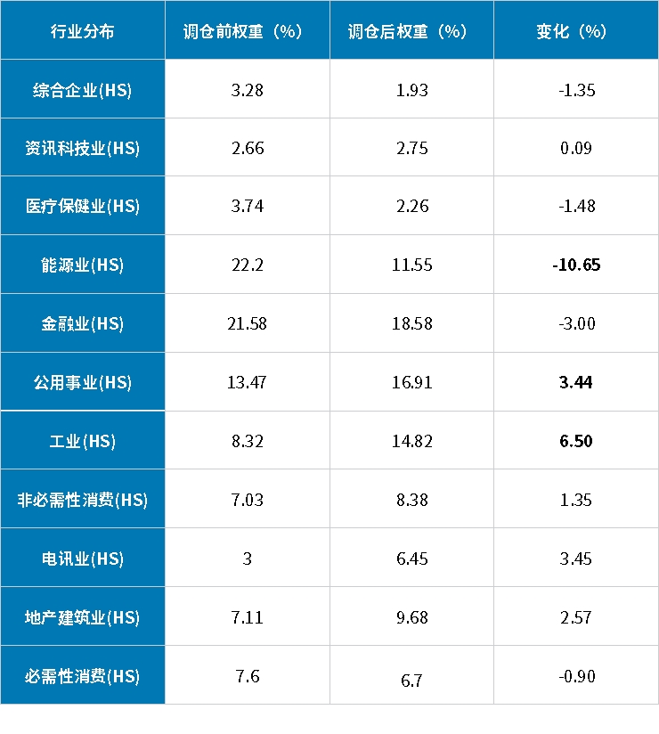能源行业权重降低后的恒生红利低波换了什么新剧本？