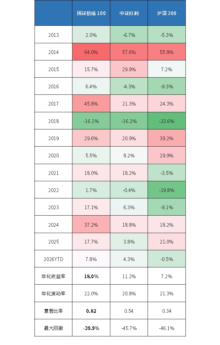 国证价值100如何实现进攻与防守两手抓？