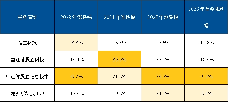 众多港股科技类指数怎么选？一文看懂核心差异