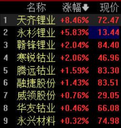 ​能源金属板块持续走高！天齐锂业逼近涨停，Q1业绩“炸裂”