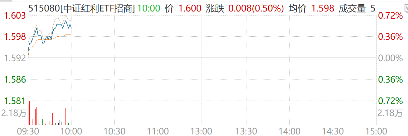 中证红利ETF招商（515080）逆势涨0.5%，分红叠加日历效应，资金增仓高股息方向显著