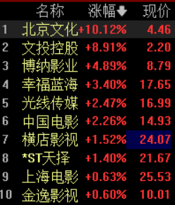 影视院线逆势拉升！北京文化涨停，18部大片定档五一档