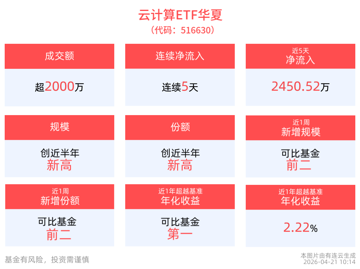 全球AI算力涨价持续，同类费率最低云计算ETF华夏(516630)连续5天净流入