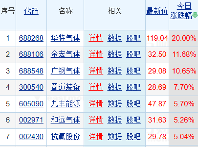 工业气体概念持续走高，华特气体20CM涨停，高纯氦气单日涨幅接近15%