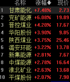 煤炭板块逆势走强 ！甘肃能化一度涨停，特朗普关注煤炭半月来签署两份文件