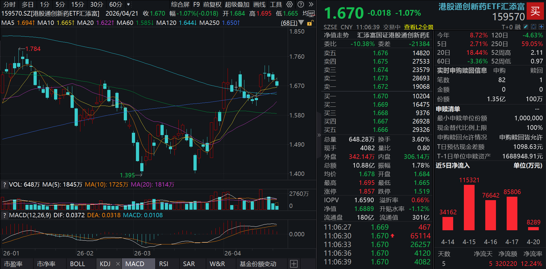 礼来将以最高70亿美元收购Kelonia，金斯瑞生物科技逆市大涨近6%！港股通创新药ETF汇添富(159570)连续第三日回调，盘中再获2.3亿元净流入