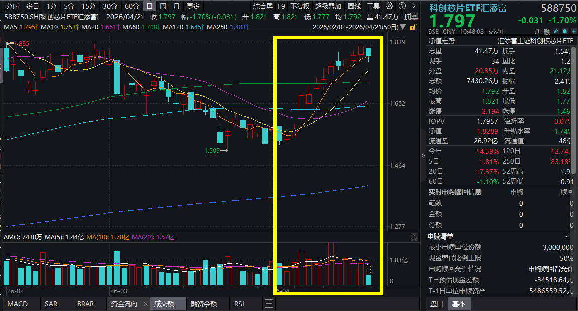 芯原股份年内新签约45.16亿元再创新高，AI算力订单占比超85%！科创芯片ETF汇添富(588750)多日连涨后首度回调！GPU龙头再获10亿融资