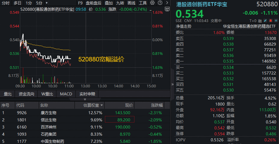 ETF盘中资讯 | 礼来70亿美元大动作！港股医药再迎布局窗口？华宝基金港股通创新药ETF、港股通医疗ETF宽幅溢价！