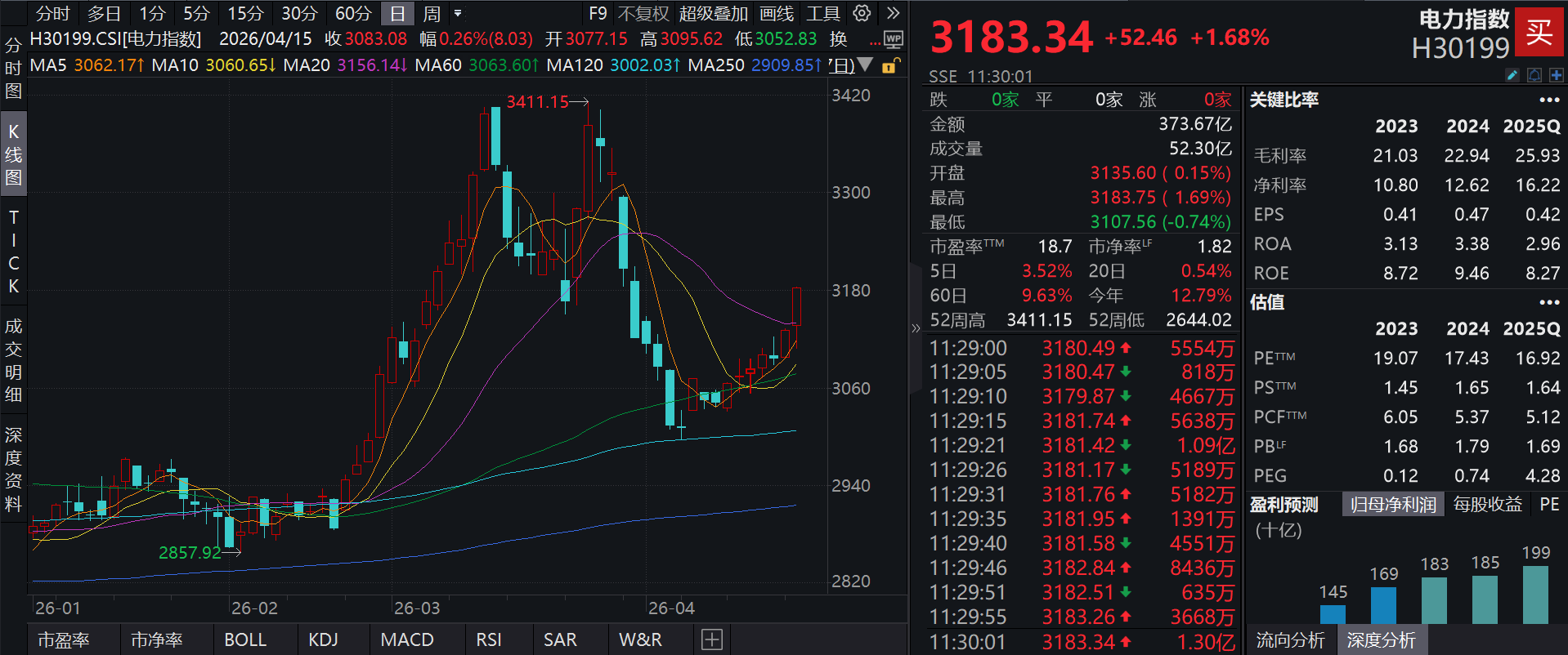 电力股普涨，泰康中证全指电力公用事业指数(A类:026701;C类:026702)跟踪指数直线拉升涨近2%，储能市场步入旺季