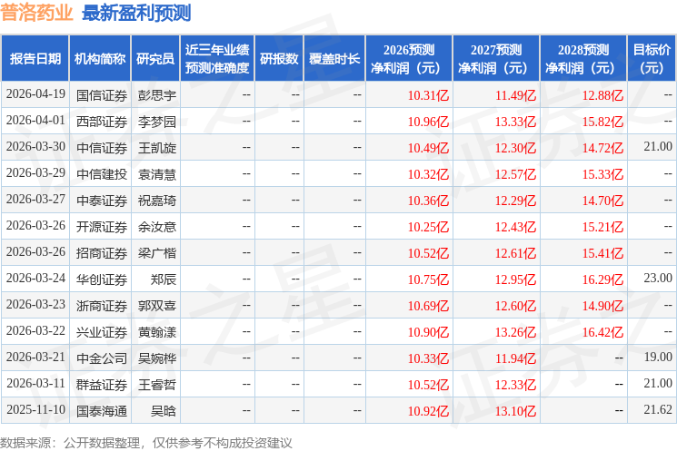 群益证券：给予普洛药业增持评级，目标价21.0元