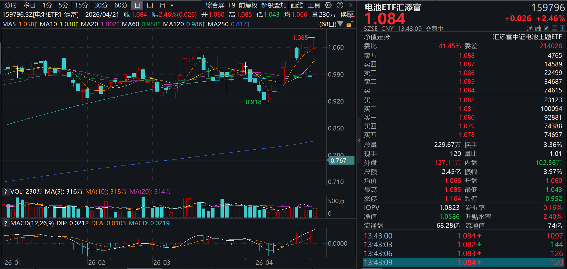 宁德时代举行“超级科技日”，大涨超3%！电池ETF汇添富(159796)逆势大涨超2%，冲击四连阳且强势吸金超2600万！