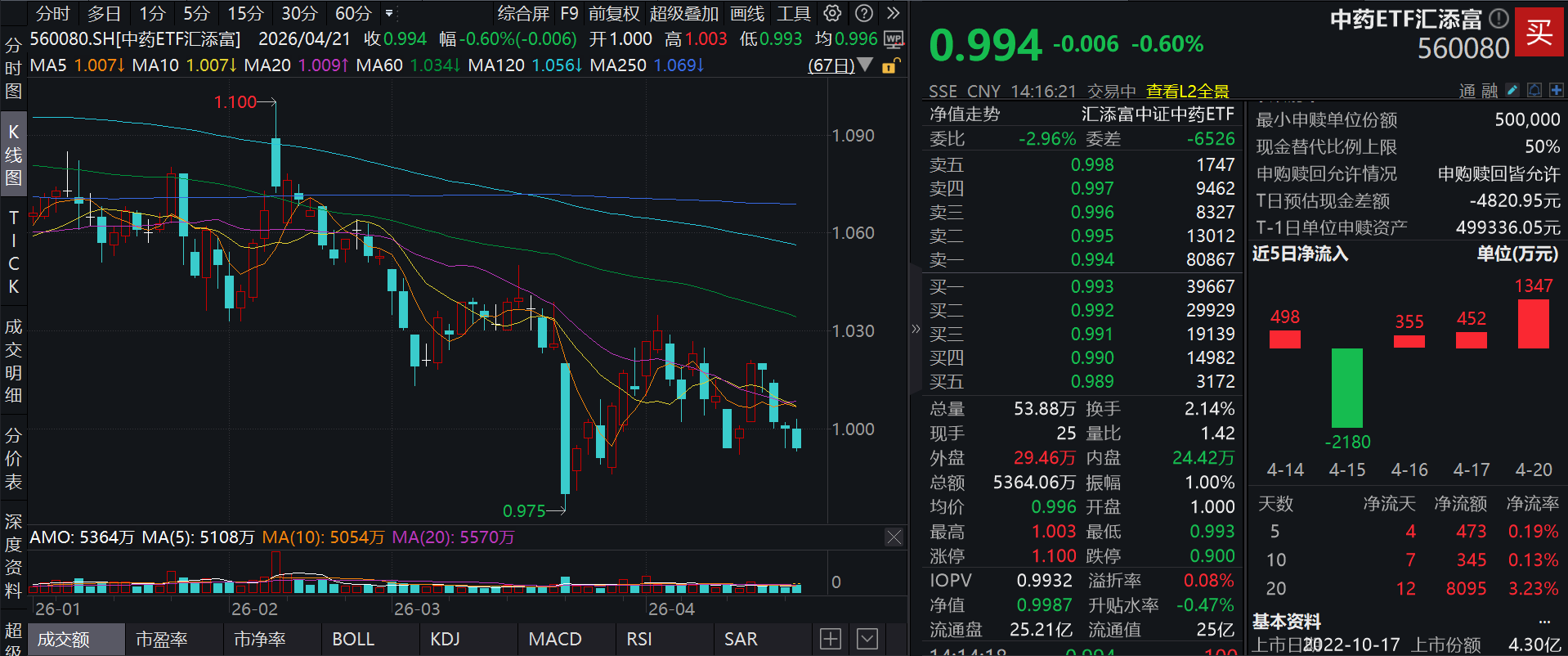 中药板块连续调整，片仔癀续创阶段新低！中药ETF汇添富(560080)溢价率走阔，连续3日逆市“吸金”超2100万元！中药行业迎现代化发展新机遇