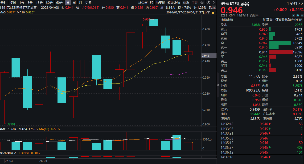 猪价创10年新低，生猪养殖底部或已确立？养殖ETF汇添富(159172)探底回升收平！机构：二次探底或为产能去化主战场