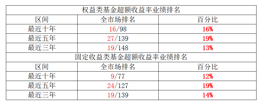【业绩·放大镜】国寿安保基金解锁权益+固收资产长周期全优成就