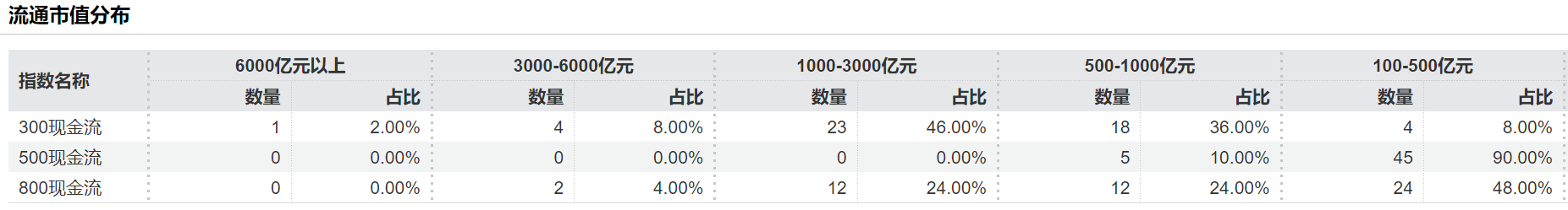 谁才是自由现金流指数的“黄金平衡点”？万家中证800自由现金流ETF(563580)兼顾龙头护城河与成长弹性