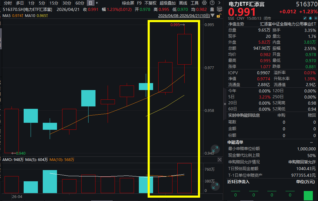 事关算电协同重磅发声!浙江新能、宝新能源等涨停，电力ETF汇添富(516370)喜提两连阳，收盘价再创新高!电力与算力双向奔赴，板块重启升势?