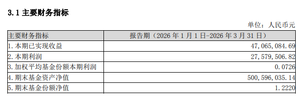 一季报出炉！自由现金流800ETF万家(563580)震荡市跑赢基准，资产净值突破5亿元