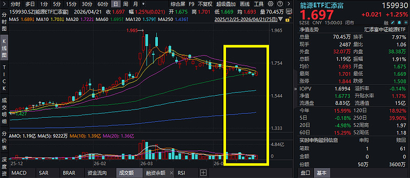 美伊局势扑朔迷离，石油板块将如何演绎？能源ETF汇添富(159930)逆势涨超1%！煤价冲高，“能源安全”再成市场焦点！