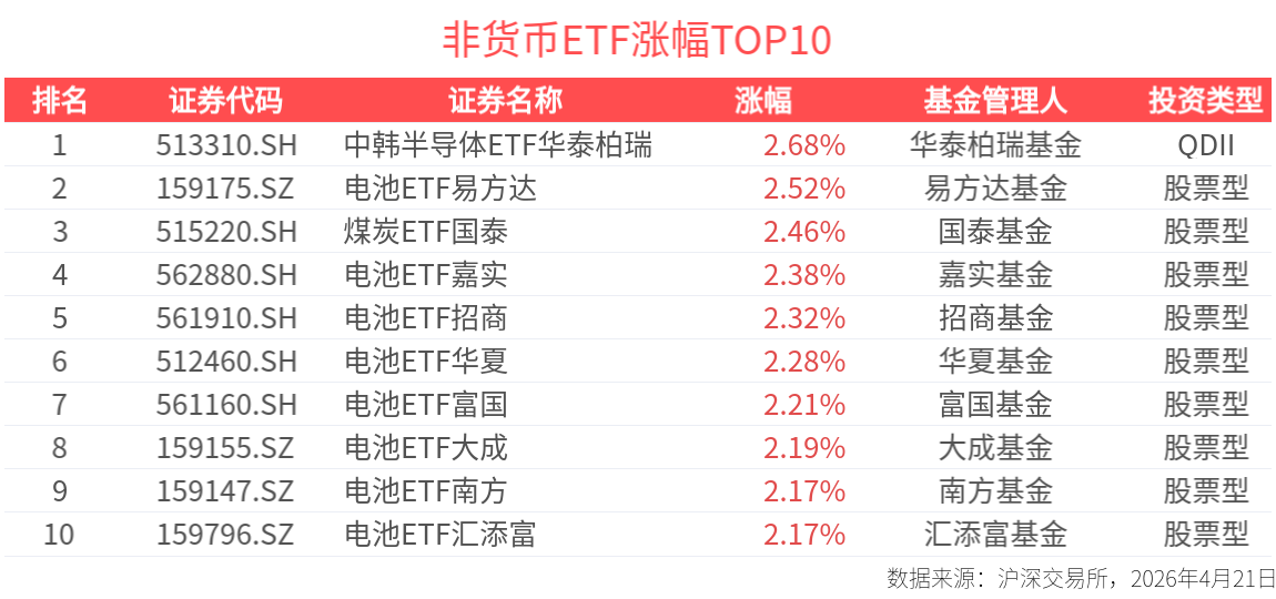 ETF英雄汇：中韩半导体ETF华泰柏瑞(513310.SH)领涨、纳指科技ETF景顺(159509.SZ)溢价明显-20260421
