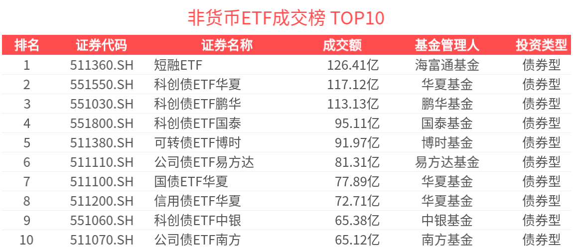 ETF热门榜：中证短融相关ETF成交居前，5年地方债ETF(511060.SH)交易活跃-20260421