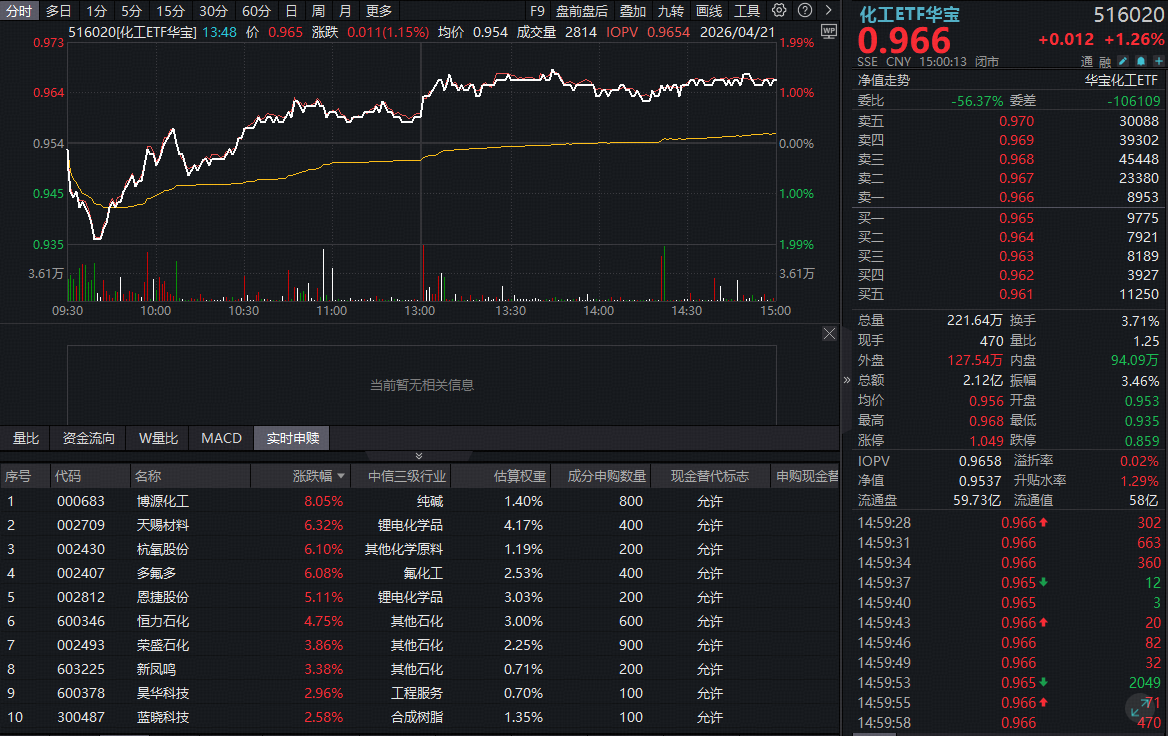 化工板块深V反转！锂电、氟化工齐涨，华宝基金化工ETF(516020)收涨1.26%！机构：盈利修复可期