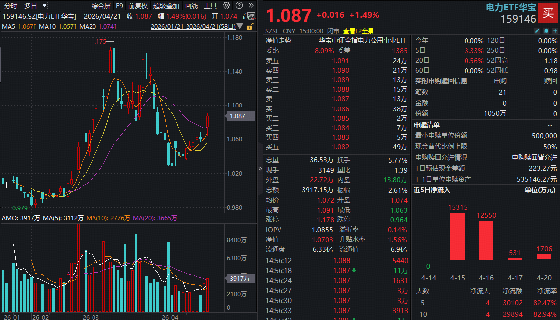相关部门最新发声！事关算电协同！电力ETF华宝(159146)悄然吸金超3亿元！基金经理火线解读！
