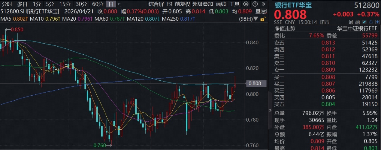 银行一季度营收或超预期，建设银行、杭州银行齐创新高！百亿银行ETF华宝(512800)涨近1%，站上半年线