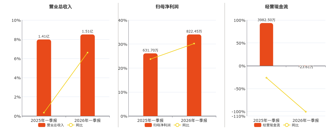 惠泉啤酒(600573.SH)：2026年一季报净利润为822.45万元、同比较去年同期上涨30.20%