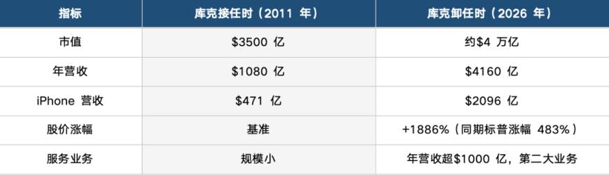 库克时代落幕，苹果即将进入“特努斯时代”，14年市值增长10倍后的权力交接