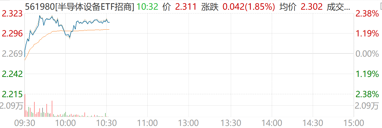 扩产周期催化设备需求，北方华创营收新高，半导体设备ETF招商（561980）上涨1.85%