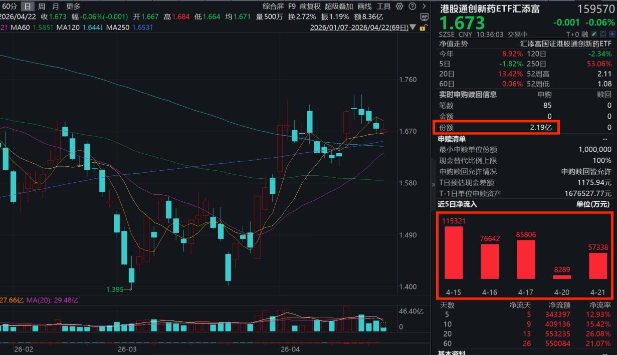 康方生物涨超3%，AACR公布卡度尼利联合疗法一线胰腺癌II期优异数据！港股通创新药ETF汇添富(159570)探底回升，盘中再获超3.6亿元净流入！