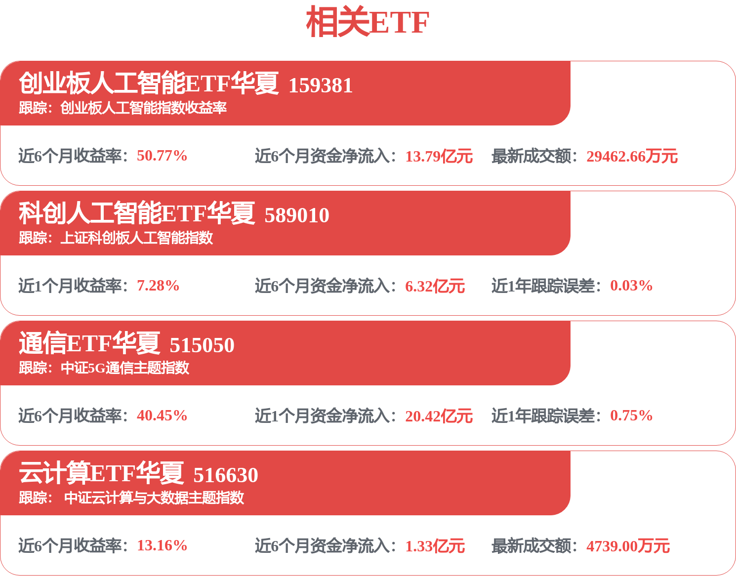 光纤概念大涨，百亿规模通信ETF华夏（515050）盘中涨超3%，近10日吸金超3亿元