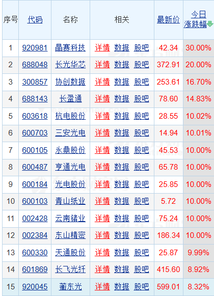光通信板块涨停潮！大摩报告：目前没有任何信号能推翻光通信的乐观逻辑