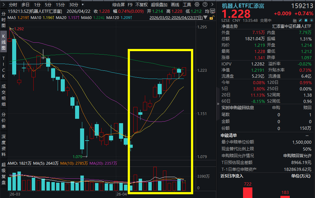 自变量机器人发布全新一代具身基础模型WALL-B，产业端加速攻克“大脑”难关！机器人ETF汇添富(159213)午后冲高！人形机器人半马顺利召开