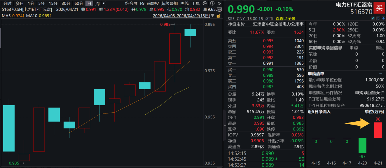 “算电协同”加速推进！电力板块微幅回调，电力ETF汇添富(516370)微跌0.1%，昨日获资金流入！政策、供需、估值，三维度看懂电力投资逻辑
