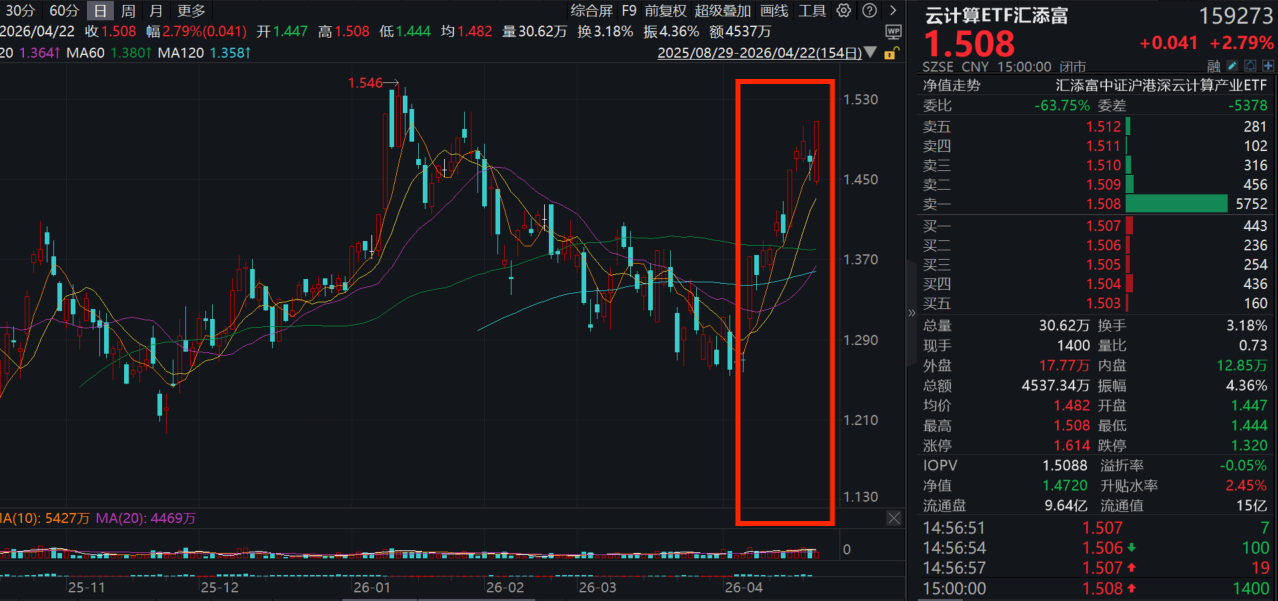 新易盛涨超7%续创新高！DeepSeek V4发布在即！算力租赁概念再度大涨，云计算ETF汇添富(159273)大涨近3%！AI HALO叙事下如何把握主线？
