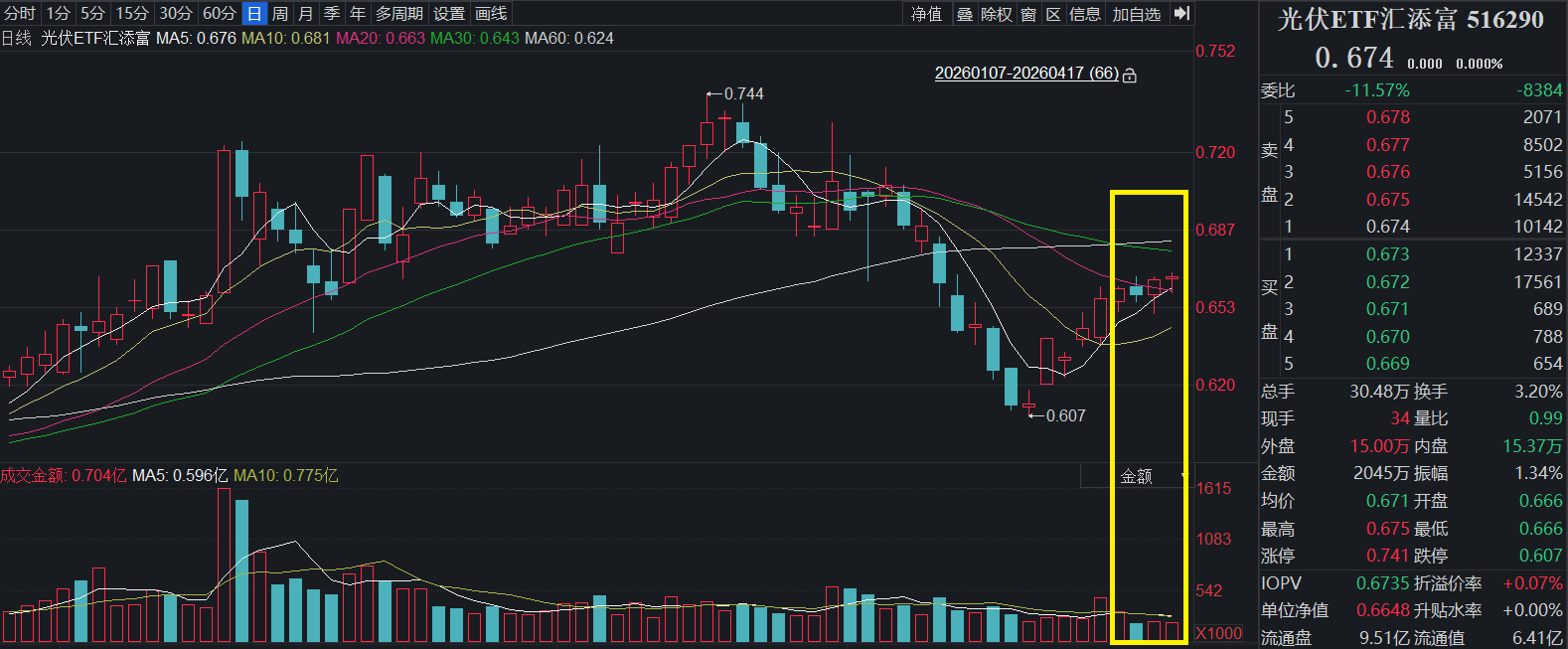 新增600太瓦时，光伏发电首次“领跑”全球能源供应增长！同类费率最低档的光伏ETF汇添富(516290)收平！光伏新增长曲线开启？