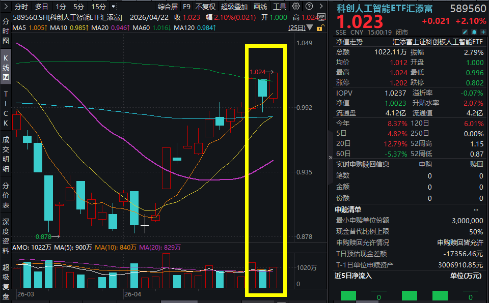 “人工智能+软件”最新政策来袭！芯原股份暴涨超7%，ASIC需求催化订单高增！科创人工智能ETF汇添富(589560)涨超2%！